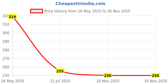 flipkart.com oddeven doll with accessories And Shoes oddeven Price History Graph from 16 May 2025 to 30 Nov 2025