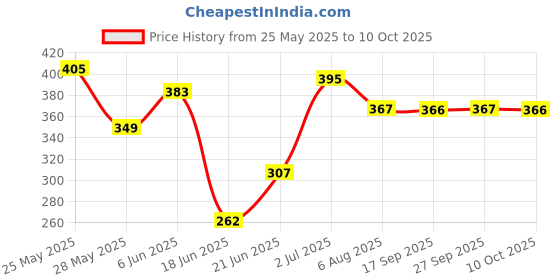 flipkart.com oddeven Egg Boiler Automatic Off 7 Egg Poacher for Steaming Egg Boiler Automatic Off Egg Poacher for Steaming, Cooking Boiling(Multicolor, ) Egg Cooker oddeven Price History Graph from 25 May 2025 to 10 Oct 2025