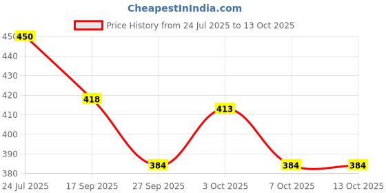 flipkart.com oddeven Magnetic Nose Clip for Easy Nighttime Breathing Anti-snoring Device oddeven Price History Graph from 24 Jul 2025 to 13 Oct 2025