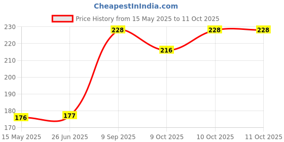 flipkart.com oddeven Newborn Baby Rattle Ball for Kids Rolling Hand Bell Ball Rattle Rattle oddeven Price History Graph from 15 May 2025 to 11 Oct 2025