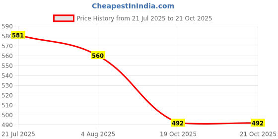 flipkart.com oddeven Period Cramp Relief Massager With Heating Pad For Back Pain|Cramp Free oddeven Price History Graph from 21 Jul 2025 to 21 Oct 2025