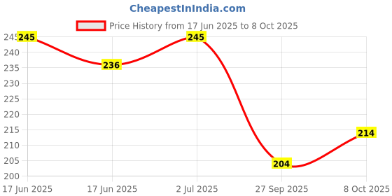 flipkart.com oddeven Snapback Cap oddeven Price History Graph from 17 Jun 2025 to 8 Oct 2025