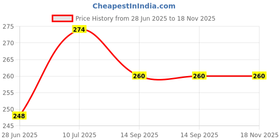 flipkart.com oddeven Winter Outdoor Wear Adjustable Size Ear Muffs / Warmer for Girls and_Women Ear Muff oddeven Price History Graph from 28 Jun 2025 to 17 Nov 2025