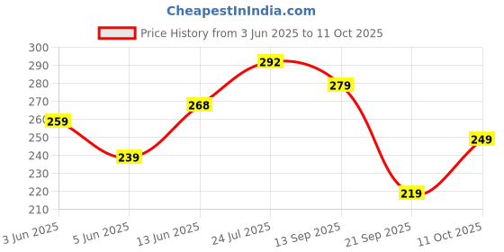 flipkart.com oddish 11 in 1 Resistance Bands Set for Exercise, Stretching, and Workout Toning Tube Resistance Tube oddish Price History Graph from 3 Jun 2025 to 11 Oct 2025
