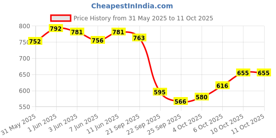 flipkart.com oddish 12 inch Tummy Trimmer and pushup bar, Toning tube with abdominal wheel Ab Exerciser oddish Price History Graph from 31 May 2025 to 11 Oct 2025