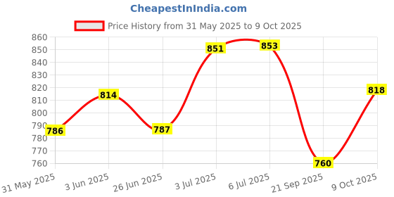flipkart.com oddish 12 inch Tummy Trimmer and pushup bar, Toning tube with abdominal wheel Ab Exerciser oddish Price History Graph from 31 May 2025 to 9 Oct 2025