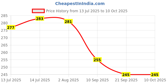flipkart.com oddish Double spring Tummy Trimmer 12inch for men and women Ab Exerciser oddish Price History Graph from 13 Jul 2025 to 10 Oct 2025