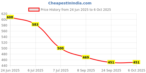 flipkart.com oddish Double Spring Tummy Trimmer Combo Tummy Twister Abdominal Exercise Ab Exerciser Ab Exerciser oddish Price History Graph from 24 Jun 2025 to 6 Oct 2025