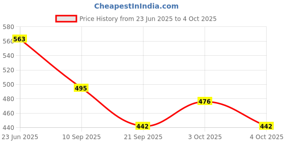 flipkart.com oddish Double Spring Tummy Trimmer with Resistance Band Home Gym Ab Exerciser oddish Price History Graph from 23 Jun 2025 to 4 Oct 2025