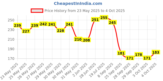 flipkart.com oddish FINGER GRIPPER WITH R SHAPE ADJUSTABLE SPRING COUNTER HAND GRIP Hand Grip/Fitness Grip oddish Price History Graph from 23 May 2025 to 4 Oct 2025