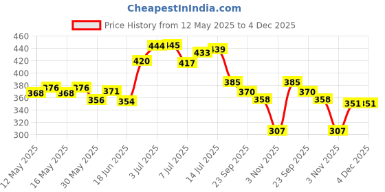 flipkart.com oddish Fitness combo Double spring Tummy Trimmer 12 inch and Toning Tube Ab Exerciser oddish Price History Graph from 12 May 2025 to 4 Dec 2025