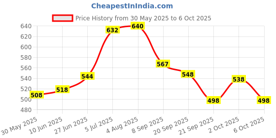flipkart.com oddish Push Up Board System, 15 in 1 AND HAND GRIP AND FINGER GRIPPER COMBO PACK Fitness Accessory Kit Kit oddish Price History Graph from 30 May 2025 to 6 Oct 2025
