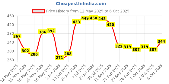 flipkart.com oddish Push Up Board System, 15 in 1 Body Building Exercise Push-up Bar oddish Price History Graph from 12 May 2025 to 6 Oct 2025