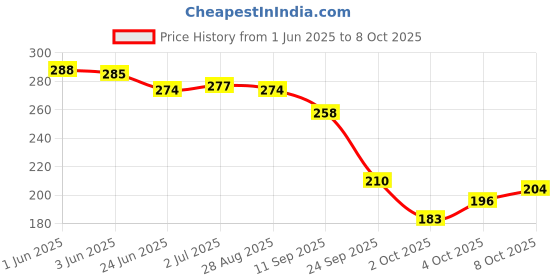 flipkart.com oddish R SHAPE 5kg To 100kg ADJUSTABLE SPRING COUNTER HAND GRIP Hand Grip/Fitness Grip oddish Price History Graph from 1 Jun 2025 to 8 Oct 2025