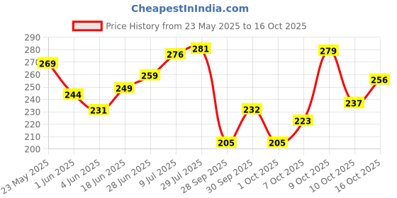flipkart.com oddish Tummy Trimmer 12 inch Double Spring Premium Quality for man and women Ab Exerciser oddish Price History Graph from 23 May 2025 to 16 Oct 2025