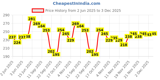 flipkart.com oddish Tummy Trimmer 12 inch Double Spring Premium Quality for man and women Ab Exerciser oddish Price History Graph from 2 Jun 2025 to 3 Dec 2025
