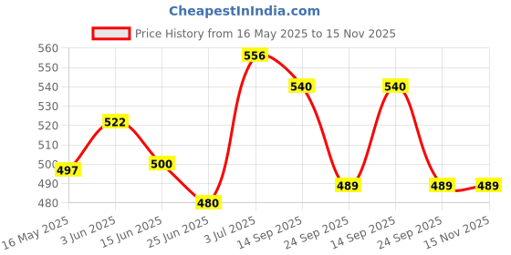 flipkart.com oddish TUMMY TRIMMER COMBO WITH HAND GRIP 10kg TO 40kg Fitness Accessory Kit Kit oddish Price History Graph from 16 May 2025 to 15 Nov 2025