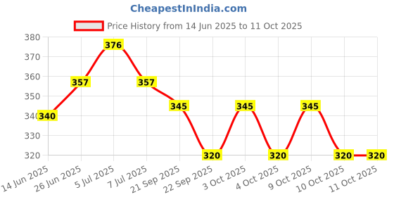 flipkart.com oddish Tummy Trimmer Double Spring for Men & Women, Ab Exerciser oddish Price History Graph from 14 Jun 2025 to 11 Oct 2025