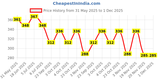 flipkart.com oddish Tummy Trimmer Double Spring for Men & Women, Body tonner, Waist Trimmer Ab Exerciser oddish Price History Graph from 31 May 2025 to 1 Dec 2025