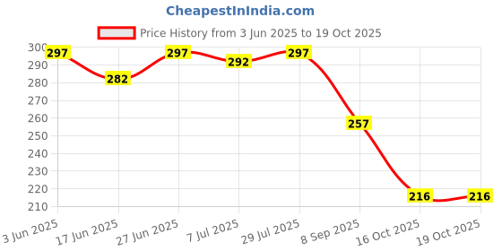 flipkart.com oddish Tummy Twister Abdominal ABS Exerciser Body Toner-Fat Buster for Men & Women Ab Exerciser oddish Price History Graph from 3 Jun 2025 to 19 Oct 2025