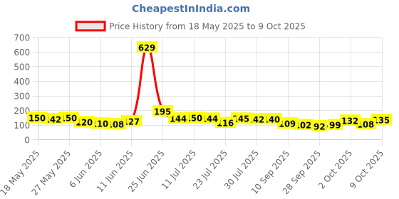 flipkart.com oddish Way to fitness Classic Bottle 700ml shaker with Whisk Ball 700 ml Shaker oddish Price History Graph from 18 May 2025 to 9 Oct 2025