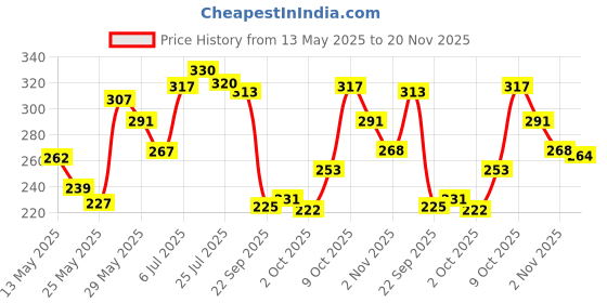 flipkart.com oddish way to toning tube and hand grip combo kit Fitness Accessory Kit Kit oddish Price History Graph from 13 May 2025 to 20 Nov 2025