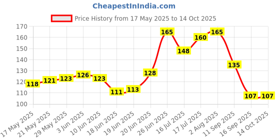 flipkart.com oddity crepe1 Crepe Bandage oddity Price History Graph from 17 May 2025 to 14 Oct 2025