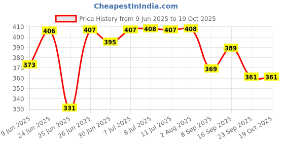 flipkart.com oddomart Single Sided White Transfarred 12 Piece Pack White Transparent Tape (Manual) oddomart Price History Graph from 9 Jun 2025 to 17 Oct 2025