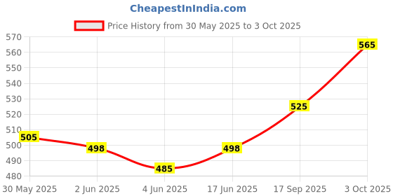 flipkart.com oddpod 20201-Retro PineGreen-20201-Retro Paper Dispenser oddpod Price History Graph from 30 May 2025 to 3 Oct 2025