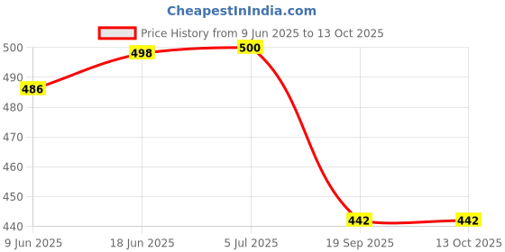 flipkart.com oddpod 25Pcs Gold 25mm BR Manual Ring Binder Price History Graph from 9 Jun 2025 to 13 Oct 2025