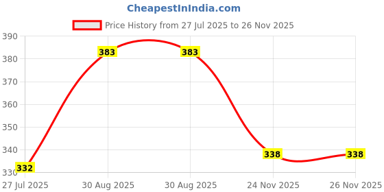flipkart.com oddpod 32MM-Ring Manual Ring Binder Price History Graph from 27 Jul 2025 to 24 Nov 2025