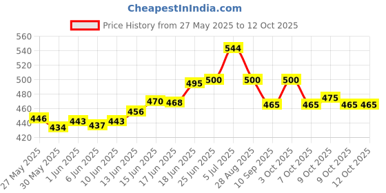 flipkart.com oddpod 83002-1-PineGreen-Praise-ClipPad oddpod Price History Graph from 27 May 2025 to 12 Oct 2025