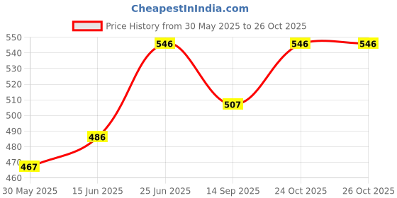 flipkart.com oddpod 83002-4-SeaGreen-Praise-ClipPad oddpod Price History Graph from 30 May 2025 to 25 Oct 2025