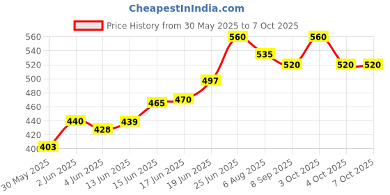flipkart.com oddpod 83002-A4 Clip Pad with Storage and Document Storage oddpod Price History Graph from 30 May 2025 to 6 Oct 2025
