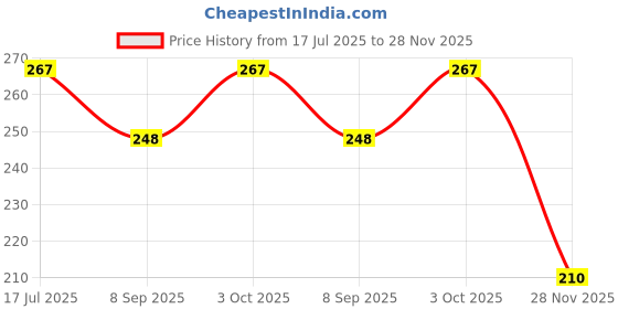 flipkart.com oddpod 8811-3-PowderBlue-Cyua-Clipboard oddpod Price History Graph from 17 Jul 2025 to 28 Nov 2025