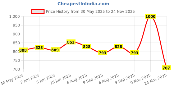 flipkart.com oddpod A4 Clear Top Panel Visible Side Opening Clip Pad oddpod Price History Graph from 30 May 2025 to 24 Nov 2025