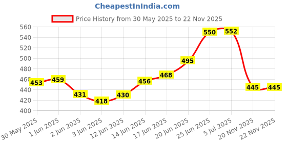 flipkart.com oddpod A4 Clip Pad with Storage and Document Storage oddpod Price History Graph from 30 May 2025 to 22 Nov 2025