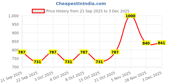 flipkart.com oddpod H-268O Suggestion Box oddpod Price History Graph from 21 Sep 2025 to 3 Dec 2025