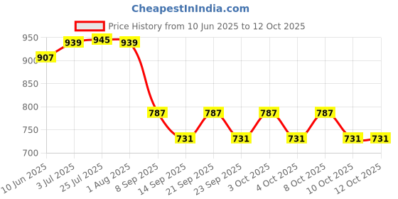 flipkart.com oddpod H-268T Suggestion Box oddpod Price History Graph from 10 Jun 2025 to 11 Oct 2025