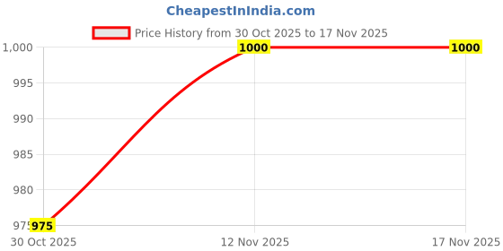 flipkart.com oddpod Heavy-Duty A4 Side-Opening Clip Pad with Clear Visible Top Panel oddpod Price History Graph from 30 Oct 2025 to 15 Nov 2025