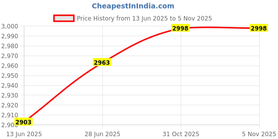 flipkart.com oddpod Mobile-StorageBox Safe Locker oddpod Price History Graph from 13 Jun 2025 to 4 Nov 2025