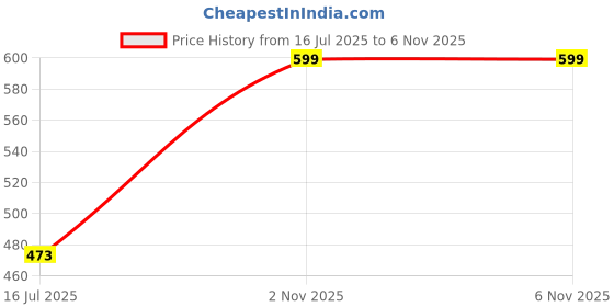 flipkart.com oddpod Sleek A4 Clip Pad oddpod Price History Graph from 16 Jul 2025 to 6 Nov 2025
