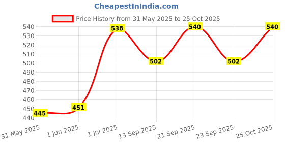flipkart.com oddpod Vintage Medium Tissue Box Holder / DeepMaroon-20201-Retro Paper Dispenser oddpod Price History Graph from 31 May 2025 to 25 Oct 2025