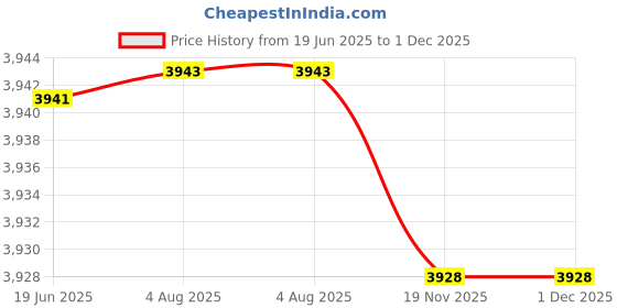 flipkart.com oddpod White-D30-PHOMEMO Bluetooth Price History Graph from 19 Jun 2025 to 30 Nov 2025