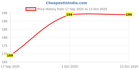 flipkart.com ODDS Back Camera Lens Glass Protector for Vivo T4 5g (Not A Tempered Glass) Price History Graph from 17 Sep 2025 to 12 Oct 2025