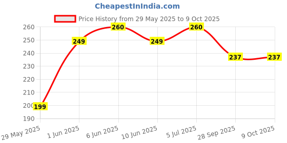 flipkart.com Oddy 260 GSM A4 Size Glossy Photo Paper Unruled A4 260 gsm Photo Paper oddy Price History Graph from 29 May 2025 to 9 Oct 2025