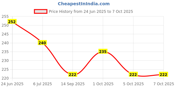 flipkart.com oddy Corrosion resistant Scissors Multipurpose Scissors 8.25 INCH PACK OF 1 Scissors oddy Price History Graph from 24 Jun 2025 to 6 Oct 2025