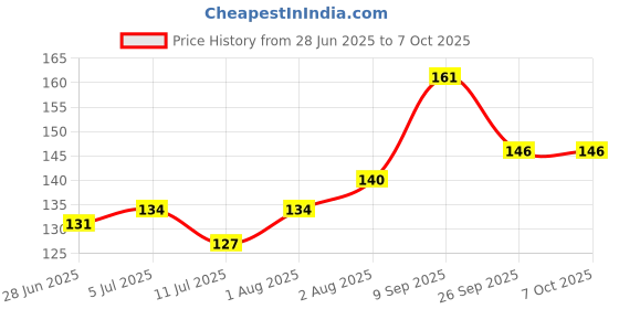 flipkart.com oddy Glossy paper (Pack of 10 loose Sheets) Unruled A4 180 gsm Photo Paper oddy Price History Graph from 28 Jun 2025 to 7 Oct 2025