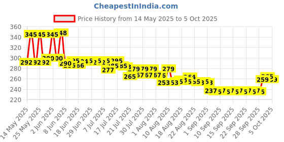 flipkart.com oddy Glossy Unruled A4 180 gsm Photo Paper oddy Price History Graph from 14 May 2025 to 5 Oct 2025