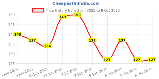 flipkart.com oddy Non Toxic black board Dustless Color Chalk 50 pcs oddy Price History Graph from 3 Jun 2025 to 7 Oct 2025
